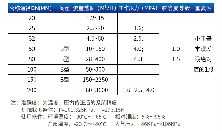 氣體旋進(jìn)旋渦流量計(jì)口徑流量范圍表
