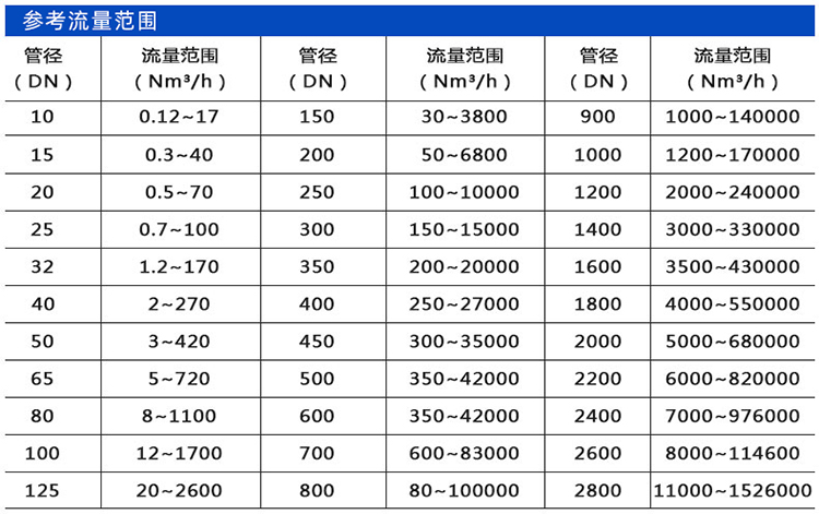 管道式熱式氣體質(zhì)量流量計口徑流量范圍表